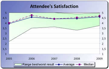 Attendee_Satisfaction_Competitive_Intelligence_Workshops_2009
